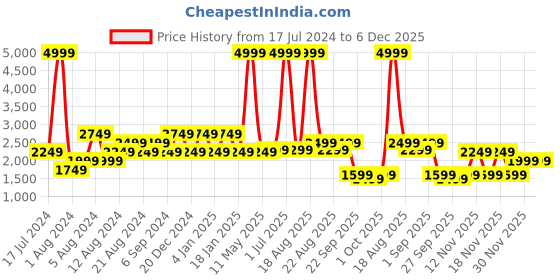 myntra.com Pepe Jeans Men Slim Fit Low Distress Heavy Fade Cotton Stretchable Jeans pepe jeans Price History Graph from 17 Jul 2024 to 4 Dec 2025
