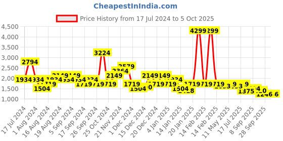 myntra.com Pepe Jeans Men Slim Fit Low Distress Heavy Fade Jeans pepe jeans Price History Graph from 17 Jul 2024 to 4 Oct 2025