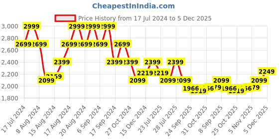 myntra.com Pepe Jeans Men Slim Fit Low Distress Heavy Fade Jeans pepe jeans Price History Graph from 17 Jul 2024 to 5 Dec 2025