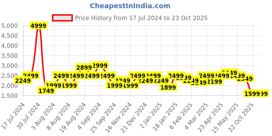 myntra.com Pepe Jeans Men Slim Fit Low Distress Heavy Fade Jeans pepe jeans Price History Graph from 17 Jul 2024 to 22 Oct 2025