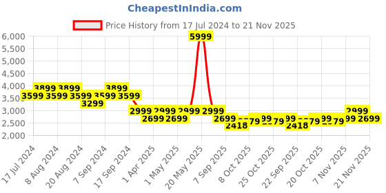myntra.com Pepe Jeans Men Slim Fit Low Distress Heavy Fade Stretchable Jeans pepe jeans Price History Graph from 17 Jul 2024 to 21 Nov 2025