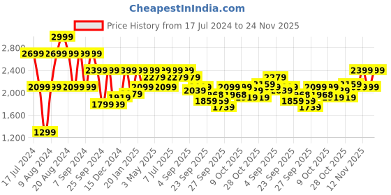 myntra.com Pepe Jeans Men Slim Fit Low Distress Light Fade Cotton Jeans pepe jeans Price History Graph from 17 Jul 2024 to 24 Nov 2025