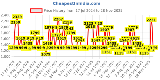 myntra.com Pepe Jeans Men Slim Fit Low Distress Light Fade Jeans pepe jeans Price History Graph from 17 Jul 2024 to 28 Nov 2025