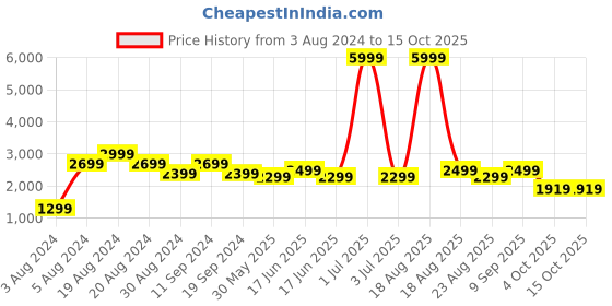 myntra.com Pepe Jeans Men Slim Fit Low Distress Light Fade Jeans pepe jeans Price History Graph from 3 Aug 2024 to 14 Oct 2025