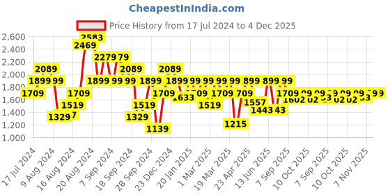 myntra.com Pepe Jeans Men Slim Fit Low Distress Light Fade Stretchable Jeans pepe jeans Price History Graph from 17 Jul 2024 to 4 Dec 2025