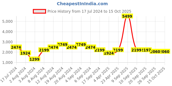 myntra.com Pepe Jeans Men Slim Fit Low Distress Mid-Rise Heavy Fade Jeans pepe jeans Price History Graph from 17 Jul 2024 to 15 Oct 2025