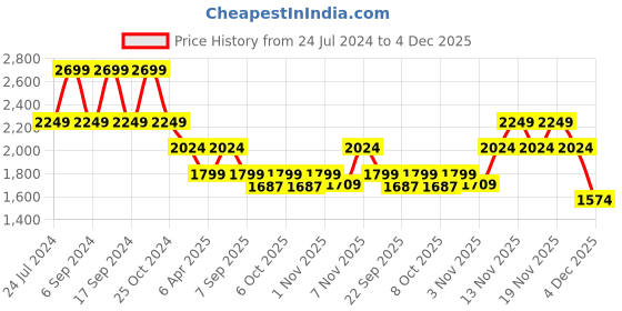 myntra.com Pepe Jeans Men Slim Fit Low Rise Clean Look Heavy Fade Stretchable Jeans pepe jeans Price History Graph from 24 Jul 2024 to 4 Dec 2025