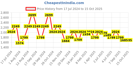 myntra.com Pepe Jeans Men Slim Fit Low-Rise Clean Look Heavy Fade Whiskers Stretchable Jeans pepe jeans Price History Graph from 17 Jul 2024 to 15 Oct 2025