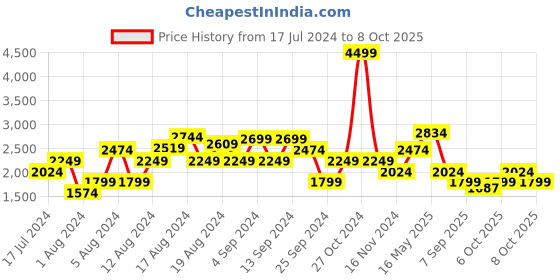 myntra.com Pepe Jeans Men Slim Fit Low-Rise Clean Look Medium Shade Heavy Fade Stretchable Jeans pepe jeans Price History Graph from 17 Jul 2024 to 8 Oct 2025