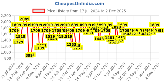 myntra.com Pepe Jeans Men Slim Fit Low-Rise Comfort Low Distress Stretchable Jeans pepe jeans Price History Graph from 17 Jul 2024 to 1 Dec 2025