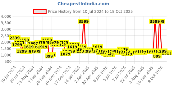 myntra.com Pepe Jeans Men Slim Fit Low-Rise Heavy Fade Clean Look Jeans pepe jeans Price History Graph from 10 Jul 2024 to 16 Oct 2025