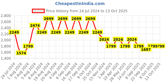 myntra.com Pepe Jeans Men Slim Fit Low-Rise Heavy Fade Clean Look Stretchable Jeans pepe jeans Price History Graph from 24 Jul 2024 to 12 Oct 2025