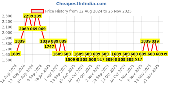 myntra.com Pepe Jeans Men Slim Fit Low-Rise Heavy Fade Jeans pepe jeans Price History Graph from 12 Aug 2024 to 24 Nov 2025