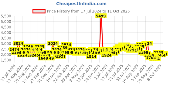 myntra.com Pepe Jeans Men Slim Fit Low-Rise Heavy Fade Jeans pepe jeans Price History Graph from 17 Jul 2024 to 4 Oct 2025