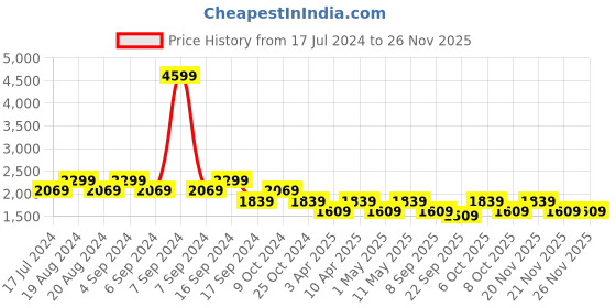 myntra.com Pepe Jeans Men Slim Fit Low-Rise Heavy Fade Jeans pepe jeans Price History Graph from 17 Jul 2024 to 24 Nov 2025