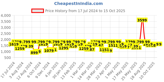 myntra.com Pepe Jeans Men Slim Fit Low-Rise Heavy Fade Stretchable Jeans pepe jeans Price History Graph from 17 Jul 2024 to 14 Oct 2025