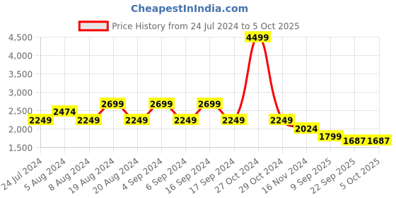 myntra.com Pepe Jeans Men Slim Fit Low-Rise Heavy Fade Stretchable Jeans pepe jeans Price History Graph from 24 Jul 2024 to 4 Oct 2025