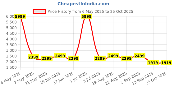 myntra.com Pepe Jeans Men Slim Fit Low-Rise Jeans pepe jeans Price History Graph from 6 May 2025 to 24 Oct 2025
