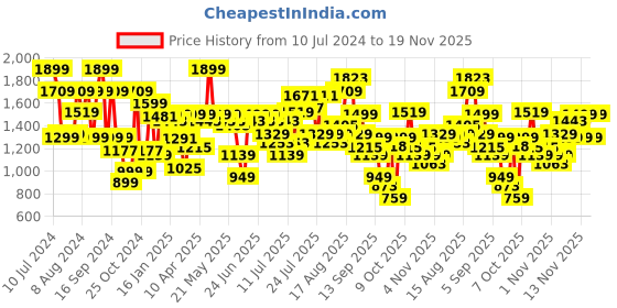 myntra.com Pepe Jeans Men Slim Fit Low-Rise Light Fade Clean Look Jeans pepe jeans Price History Graph from 10 Jul 2024 to 17 Nov 2025