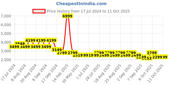 myntra.com Pepe Jeans Men Slim Fit Low-Rise Light Fade Clean Look Stretchable Jeans pepe jeans Price History Graph from 17 Jul 2024 to 11 Oct 2025