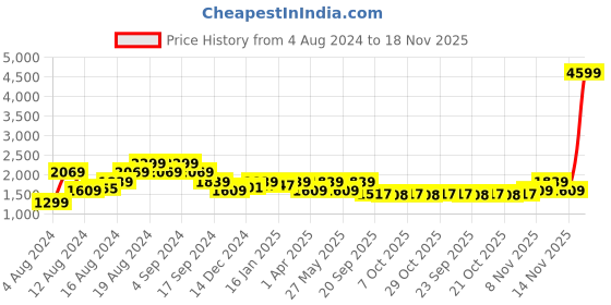 myntra.com Pepe Jeans Men Slim Fit Low-Rise Light Fade Jeans pepe jeans Price History Graph from 4 Aug 2024 to 18 Nov 2025