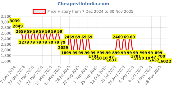 myntra.com Pepe Jeans Men Slim Fit Low-Rise Light Fade Stretchable Jeans pepe jeans Price History Graph from 7 Dec 2024 to 30 Nov 2025