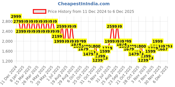 myntra.com Pepe Jeans Men Slim Fit Low-Rise Light Fade Stretchable Jeans pepe jeans Price History Graph from 11 Dec 2024 to 6 Dec 2025