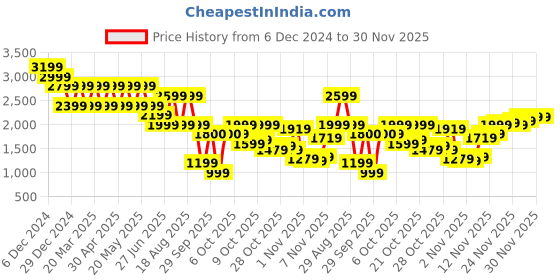 myntra.com Pepe Jeans Men Slim Fit Low-Rise Light Fade Stretchable Jeans pepe jeans Price History Graph from 6 Dec 2024 to 30 Nov 2025