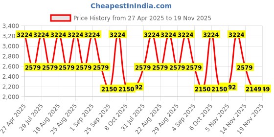 myntra.com Pepe Jeans Men Slim Fit Low-Rise Light Fade Stretchable Jeans pepe jeans Price History Graph from 27 Apr 2025 to 18 Nov 2025