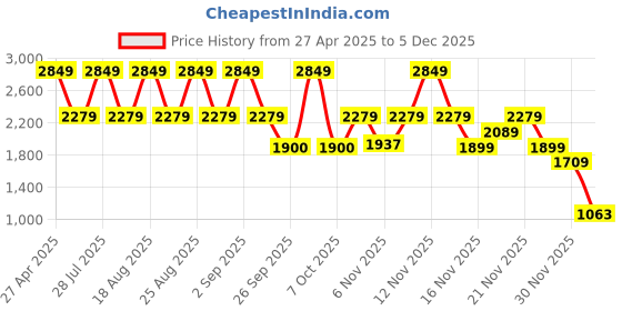 myntra.com Pepe Jeans Men Slim Fit Low-Rise Light Fade Stretchable Jeans pepe jeans Price History Graph from 27 Apr 2025 to 5 Dec 2025