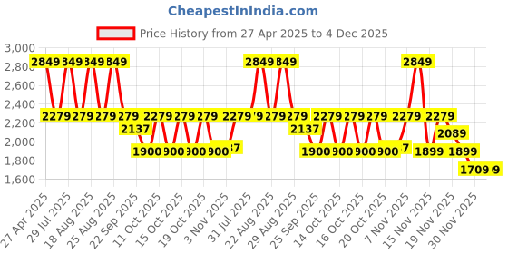 myntra.com Pepe Jeans Men Slim Fit Low-Rise Light Fade Stretchable Jeans pepe jeans Price History Graph from 27 Apr 2025 to 4 Dec 2025