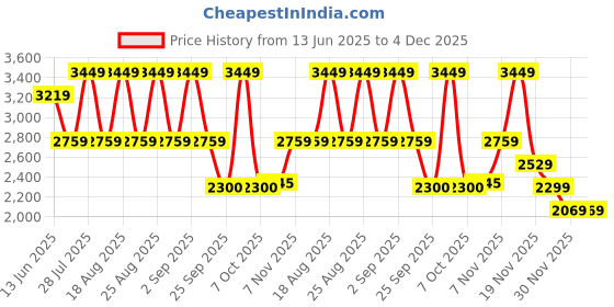 myntra.com Pepe Jeans Men Slim Fit Low-Rise Light Fade Stretchable Jeans pepe jeans Price History Graph from 13 Jun 2025 to 3 Dec 2025