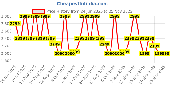 myntra.com Pepe Jeans Men Slim Fit Low-Rise Light Fade Stretchable Jeans pepe jeans Price History Graph from 24 Jun 2025 to 24 Nov 2025