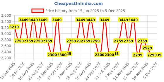 myntra.com Pepe Jeans Men Slim Fit Low-Rise Light Fade Stretchable Jeans pepe jeans Price History Graph from 15 Jun 2025 to 4 Dec 2025