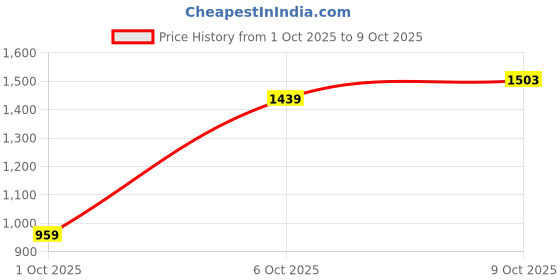 myntra.com Pepe Jeans Men Slim Fit Low-Rise Light Fade Stretchable Jeans pepe jeans Price History Graph from 1 Oct 2025 to 9 Oct 2025