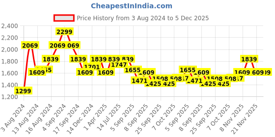 myntra.com Pepe Jeans Men Slim Fit Low-Rise Low Distress Heavy Fade Jeans pepe jeans Price History Graph from 3 Aug 2024 to 4 Dec 2025