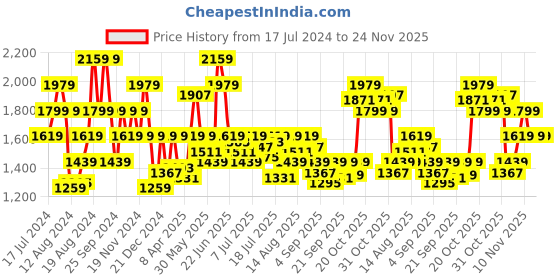 myntra.com Pepe Jeans Men Slim Fit Low Rise Low Distress Heavy Fade Stretchable Jeans pepe jeans Price History Graph from 17 Jul 2024 to 24 Nov 2025