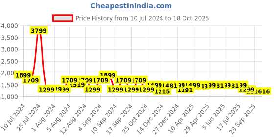 myntra.com Pepe Jeans Men Slim Fit Low-Rise Low Distress Light Fade Jeans pepe jeans Price History Graph from 10 Jul 2024 to 18 Oct 2025