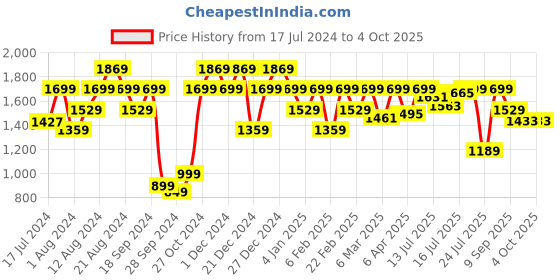 myntra.com Pepe Jeans Men Slim Fit Low-Rise Low Distress Light Fade Stretchable Jeans pepe jeans Price History Graph from 17 Jul 2024 to 4 Oct 2025