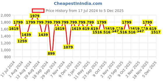 myntra.com Pepe Jeans Men Slim Fit Low-Rise Low Distress Light Fade Stretchable Jeans pepe jeans Price History Graph from 17 Jul 2024 to 5 Dec 2025