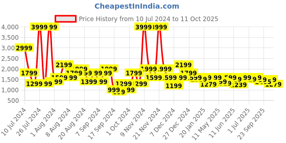 myntra.com Pepe Jeans Men Slim Fit Low-Rise Mildly Distressed Heavy Fade Jeans pepe jeans Price History Graph from 10 Jul 2024 to 11 Oct 2025