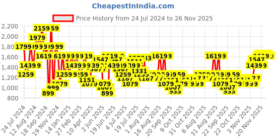 myntra.com Pepe Jeans Men Slim Fit Low Rise Mildly Distressed Light Fade Stretchable Jeans pepe jeans Price History Graph from 24 Jul 2024 to 26 Nov 2025