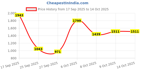 myntra.com Pepe Jeans Men Slim Fit Low-Rise Mildly Distressed Light Fade Stretchable Jeans pepe jeans Price History Graph from 17 Sep 2025 to 14 Oct 2025