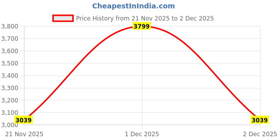 myntra.com Pepe Jeans Men Slim Fit Low-Rise No Fade Stretchable Jeans pepe jeans Price History Graph from 21 Nov 2025 to 2 Dec 2025