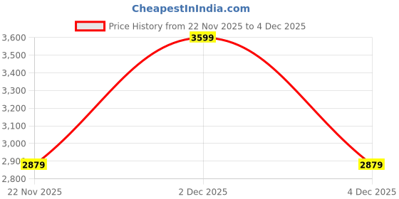 myntra.com Pepe Jeans Men Slim Fit Mid-Rise Bootcut Stretchable Jeans pepe jeans Price History Graph from 22 Nov 2025 to 4 Dec 2025