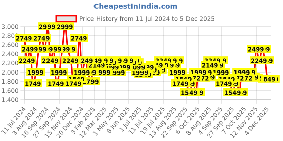 myntra.com Pepe Jeans Men Slim Fit Mid Rise Clean Look Crinkle Heavy Fade Stretchable Jeans pepe jeans Price History Graph from 11 Jul 2024 to 4 Dec 2025