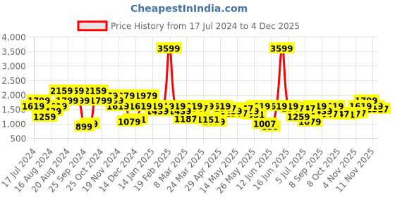 myntra.com Pepe Jeans Men Slim Fit Mid-Rise Clean Look Light Fade Stretchable Jeans pepe jeans Price History Graph from 17 Jul 2024 to 4 Dec 2025
