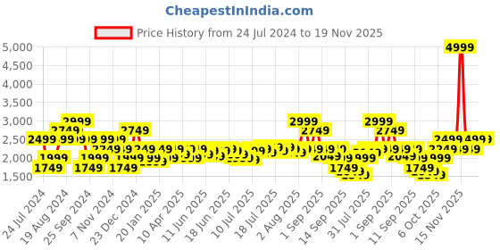 myntra.com Pepe Jeans Men Slim Fit Mid-Rise Clean Look Light Fade Whiskers Stretchable Jeans pepe jeans Price History Graph from 24 Jul 2024 to 19 Nov 2025