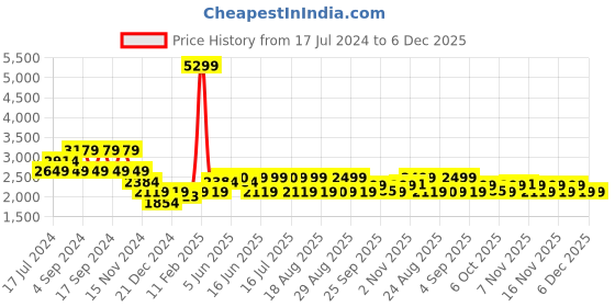 myntra.com Pepe Jeans Men Slim Fit Mid-Rise Clean Look Stretchable Jeans pepe jeans Price History Graph from 17 Jul 2024 to 5 Dec 2025