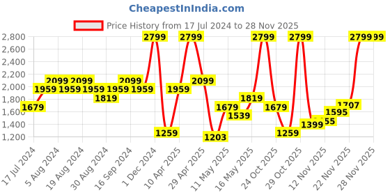 myntra.com Pepe Jeans Men Slim Fit Mid-Rise Heavy Fade Medium Shade Clean Look Stretchable Jeans pepe jeans Price History Graph from 17 Jul 2024 to 22 Nov 2025